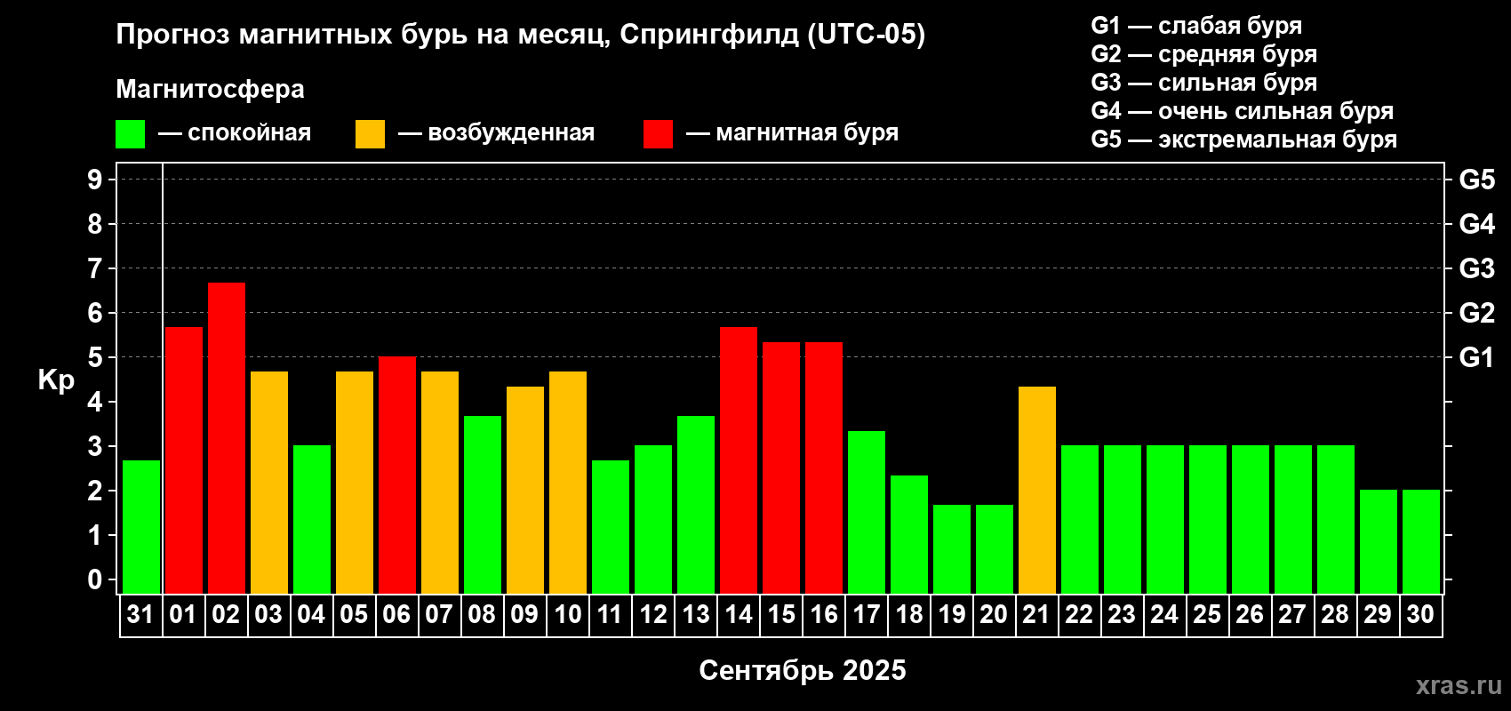 Прогноз максимального суточного геомагнитного индекса Kp на <b>1 месяц</b> (31 день) <b>с 31 августа по 30 сентября 2025 г</b>