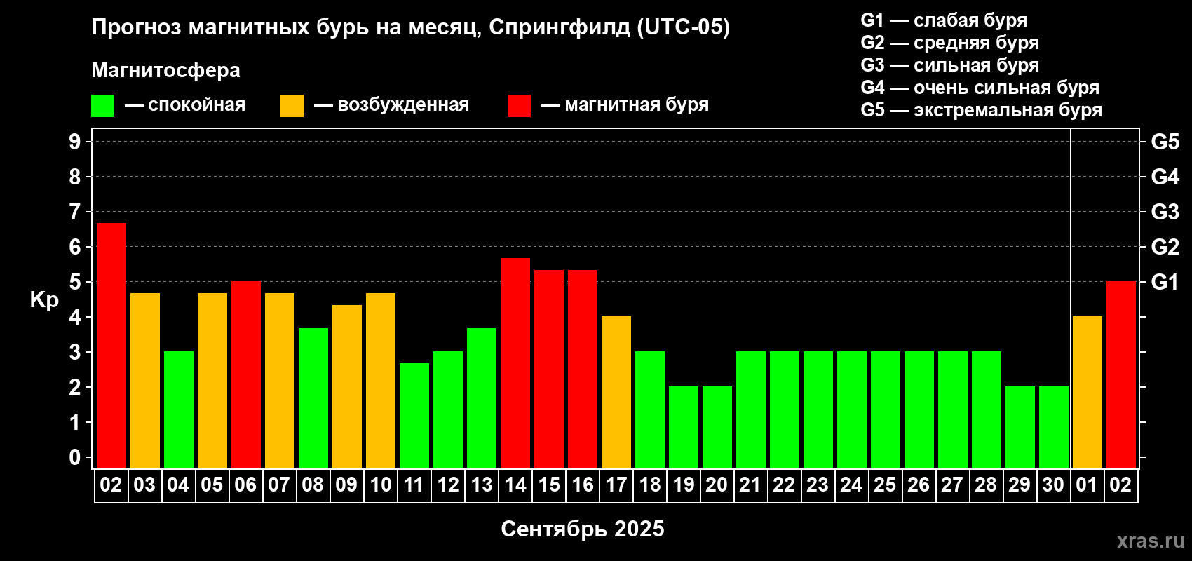 Прогноз максимального суточного геомагнитного индекса Kp на <b>1 месяц</b> (31 день) <b>с 02 сентября по 02 октября 2025 г</b>