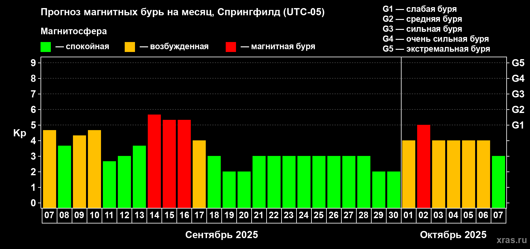 Прогноз максимального суточного геомагнитного индекса Kp на <b>1 месяц</b> (31 день) <b>с 07 сентября по 07 октября 2025 г</b>