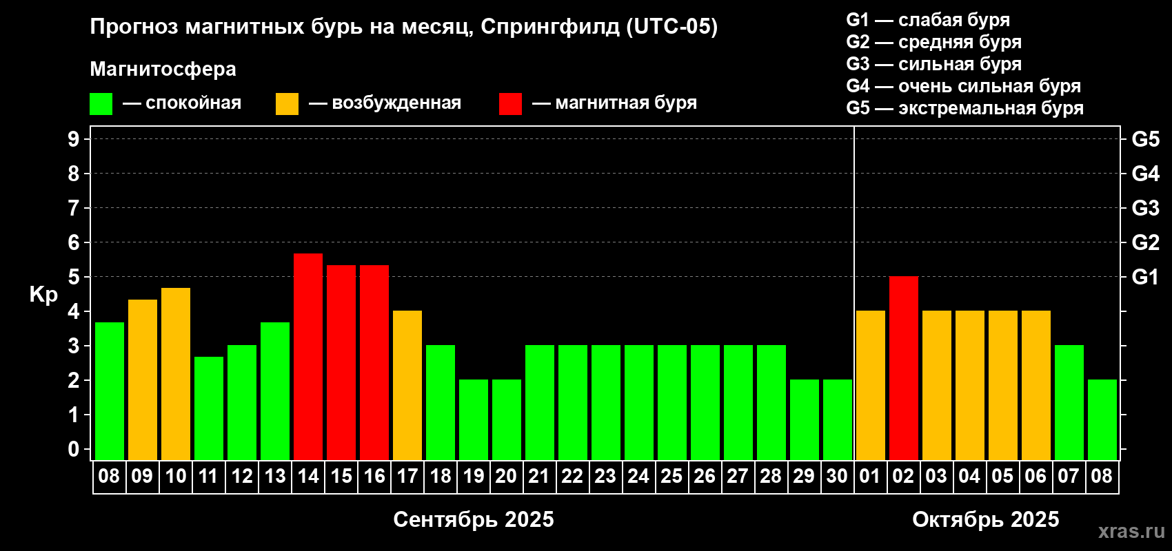 Прогноз максимального суточного геомагнитного индекса Kp на <b>1 месяц</b> (31 день) <b>с 08 сентября по 08 октября 2025 г</b>