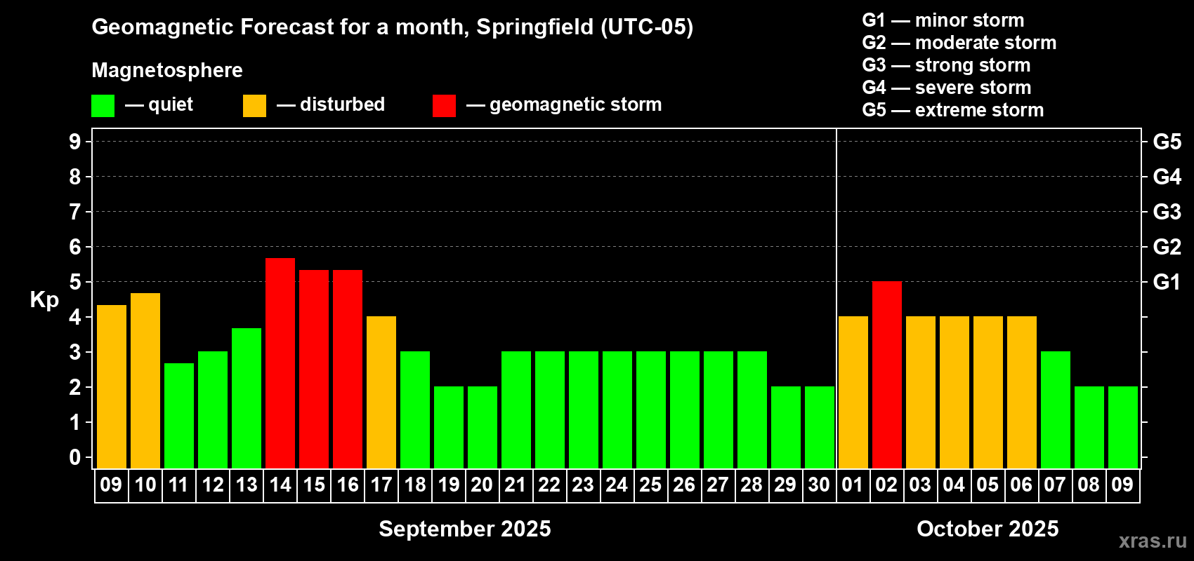 Forecast of the daily maximal value of geomagnetic index Kp for <b>1 month</b> (31 days) <b>from Sep 09, 2025 to Oct 09, 2025</b>