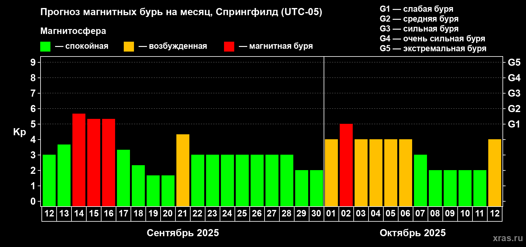 Прогноз максимального суточного геомагнитного индекса Kp на <b>1 месяц</b> (31 день) <b>с 12 сентября по 12 октября 2025 г</b>