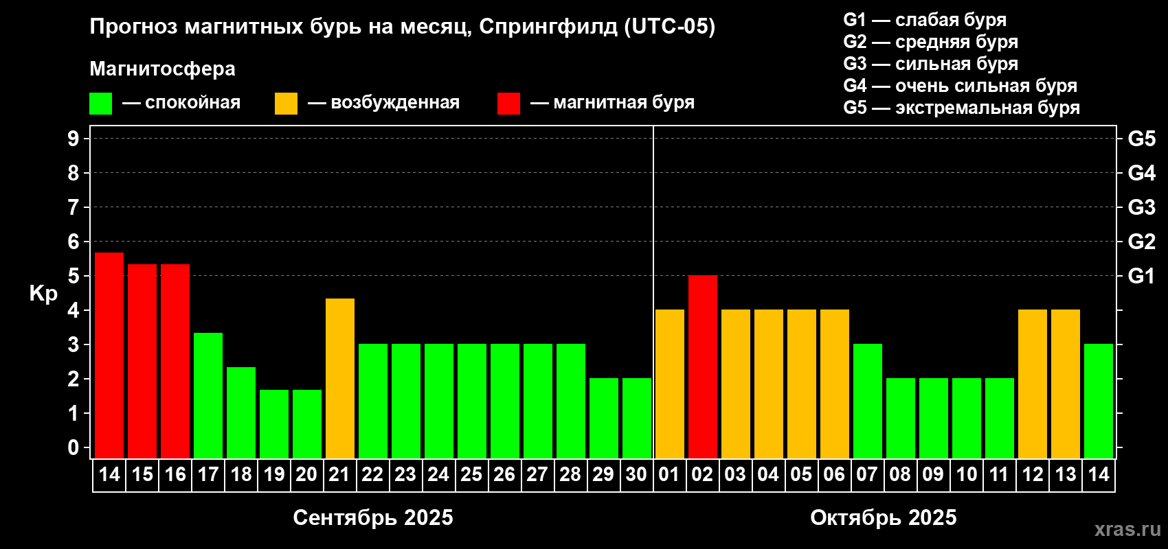 Прогноз максимального суточного геомагнитного индекса Kp на <b>1 месяц</b> (31 день) <b>с 14 сентября по 14 октября 2025 г</b>