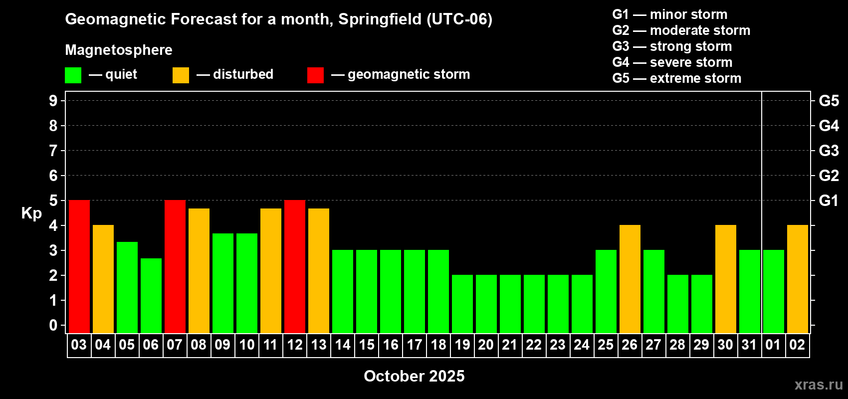 Forecast of the daily maximal value of geomagnetic index Kp for <b>1 month</b> (31 days) <b>from Oct 03, 2025 to Nov 02, 2025</b>