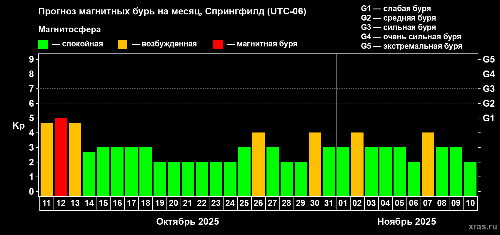 Прогноз максимального суточного геомагнитного индекса Kp на <b>1 месяц</b> (31 день) <b>с 11 октября по 10 ноября 2025 г</b>