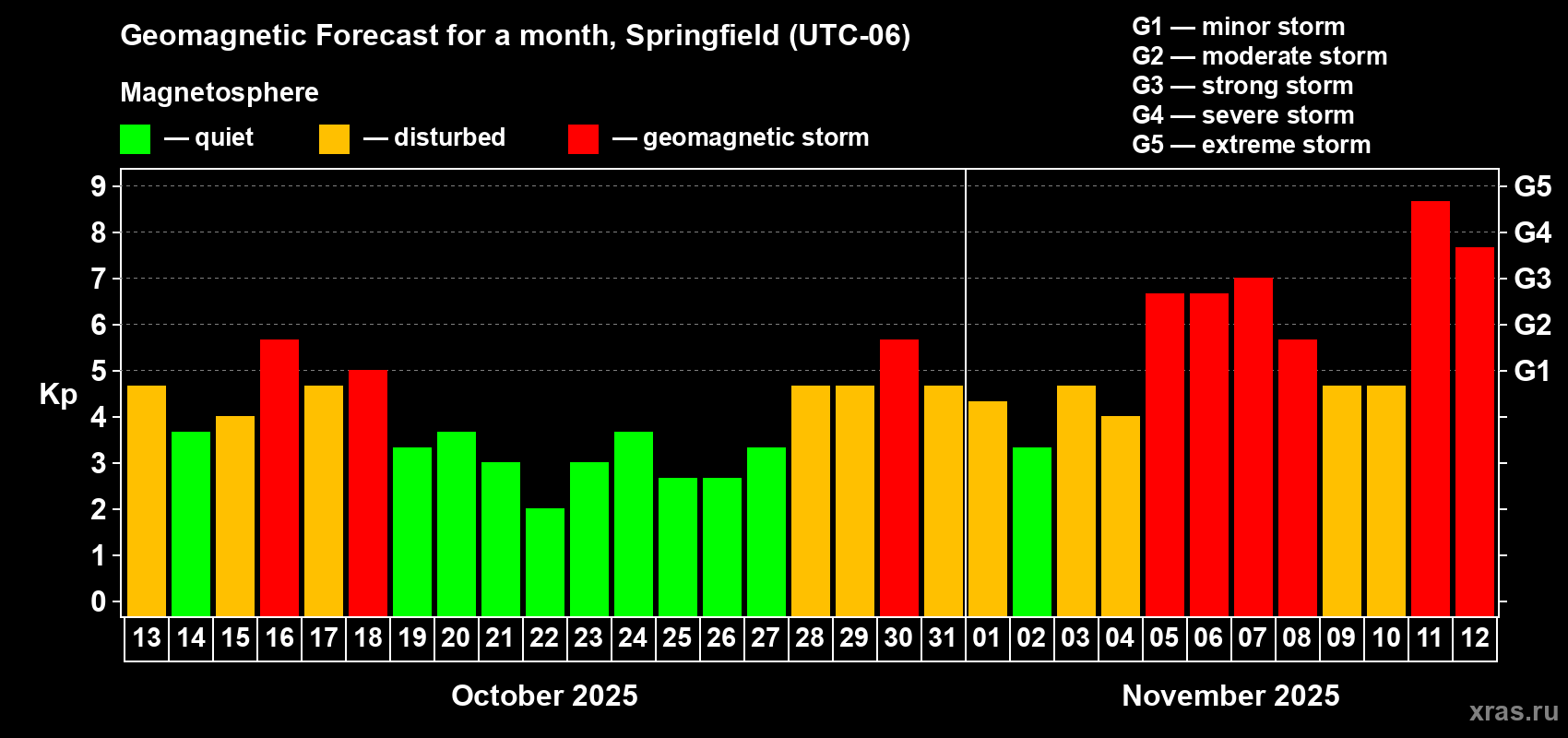Forecast of the daily maximal value of geomagnetic index Kp for <b>1 month</b> (31 days) <b>from Oct 13, 2025 to Nov 12, 2025</b>