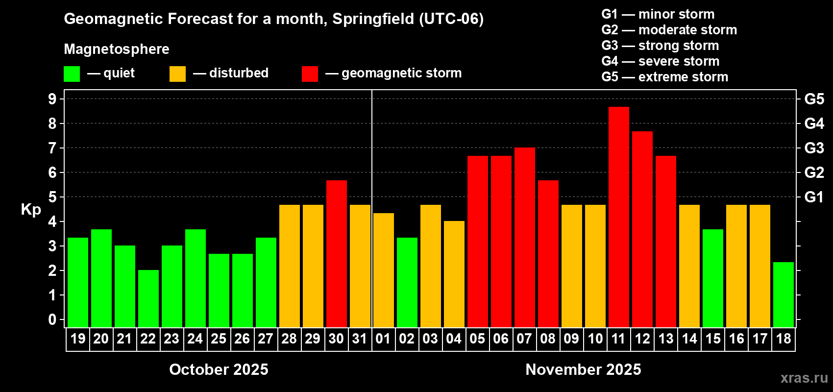 Forecast of the daily maximal value of geomagnetic index Kp for <b>1 month</b> (31 days) <b>from Oct 19, 2025 to Nov 18, 2025</b>
