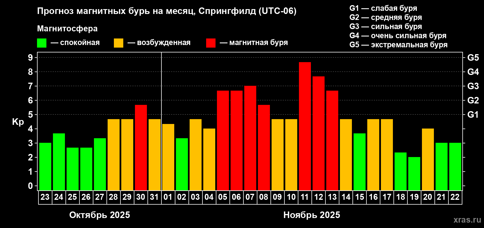 Прогноз максимального суточного геомагнитного индекса Kp на <b>1 месяц</b> (31 день) <b>с 23 октября по 22 ноября 2025 г</b>