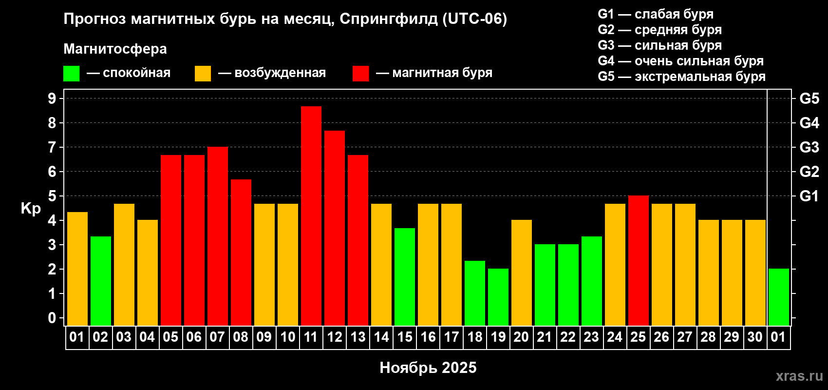 Прогноз максимального суточного геомагнитного индекса Kp на <b>1 месяц</b> (31 день) <b>с 01 ноября по 01 декабря 2025 г</b>