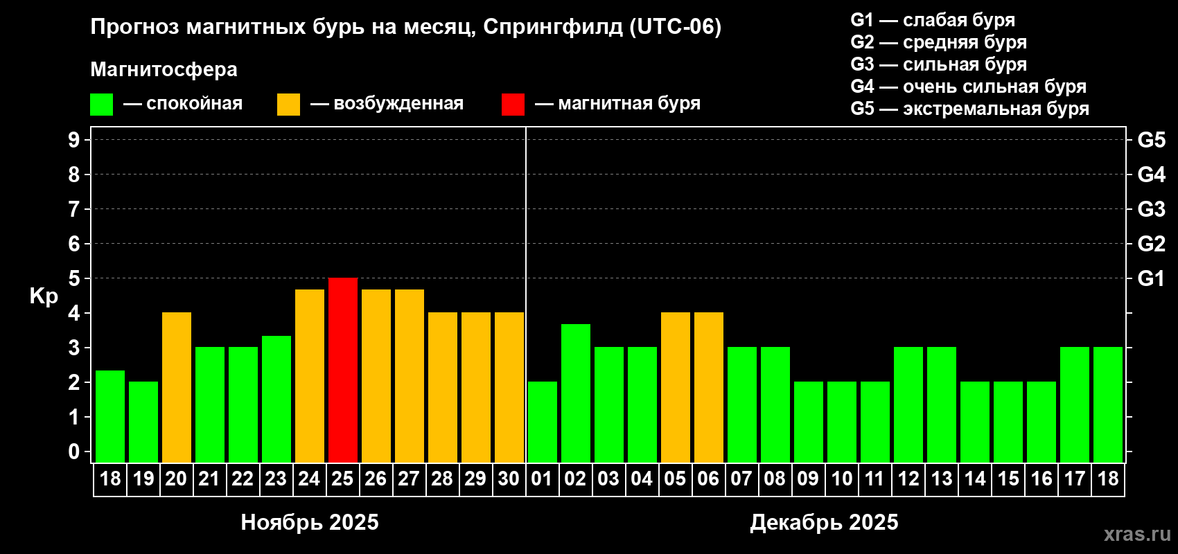 Прогноз максимального суточного геомагнитного индекса Kp на <b>1 месяц</b> (31 день) <b>с 18 ноября по 18 декабря 2025 г</b>