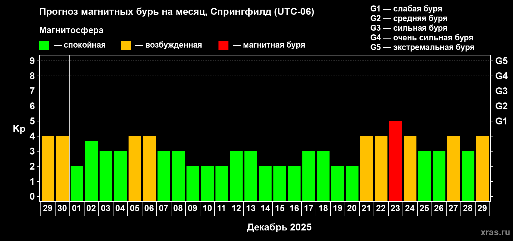 Прогноз максимального суточного геомагнитного индекса Kp на <b>1 месяц</b> (31 день) <b>с 29 ноября по 29 декабря 2025 г</b>