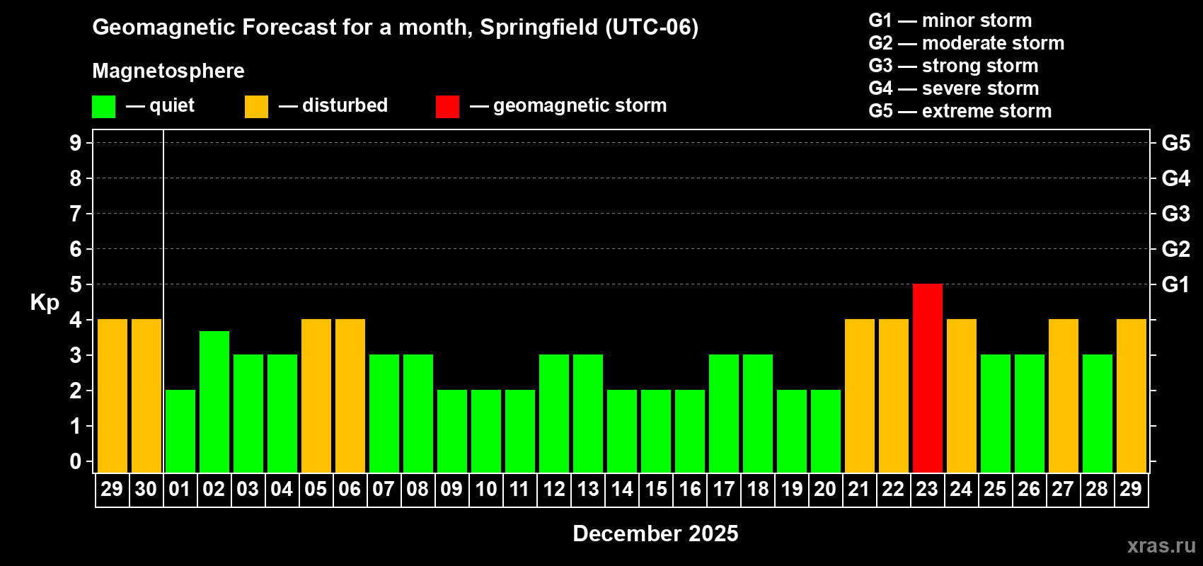 Forecast of the daily maximal value of geomagnetic index Kp for <b>1 month</b> (31 days) <b>from Nov 29, 2025 to Dec 29, 2025</b>