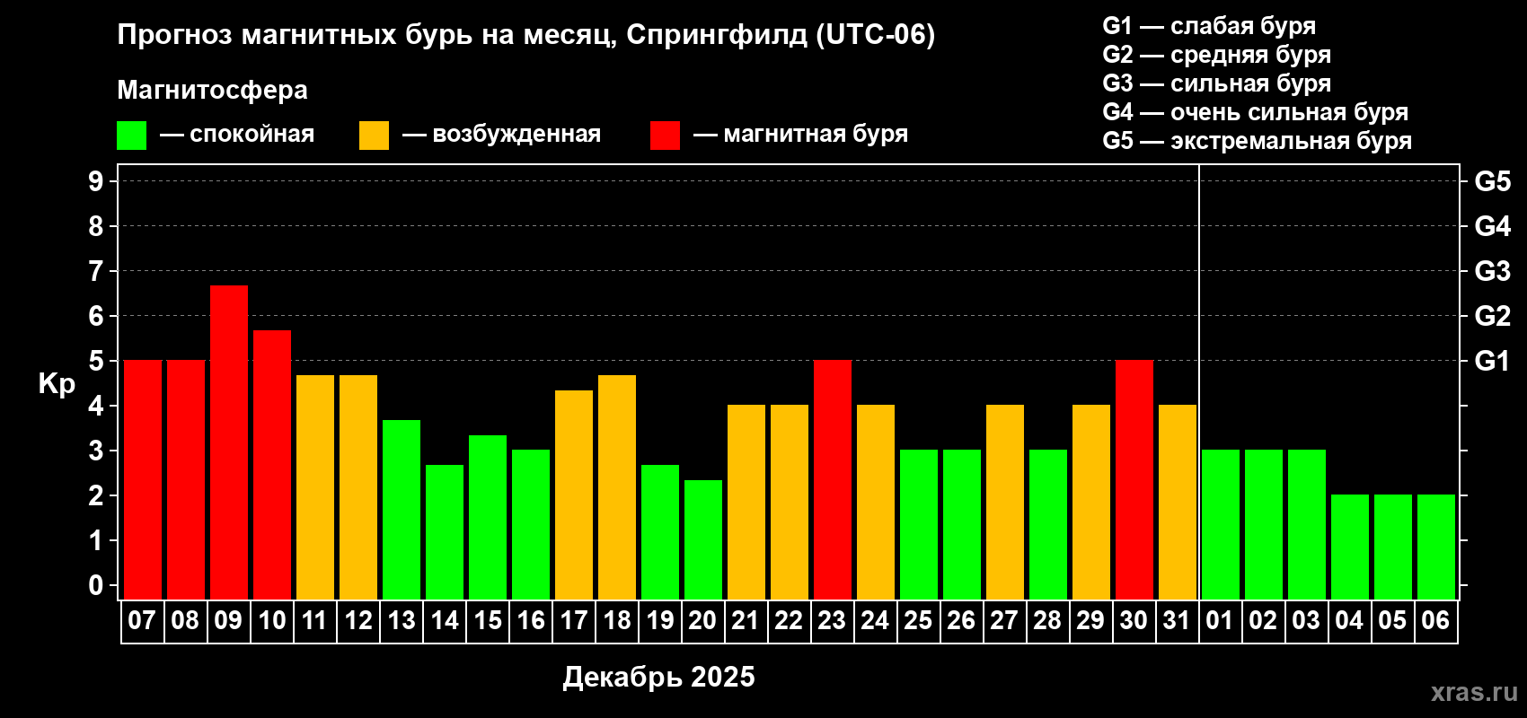 Прогноз максимального суточного геомагнитного индекса Kp на <b>1 месяц</b> (31 день) <b>с 07 декабря 2025 г по 06 января 2026 г</b>