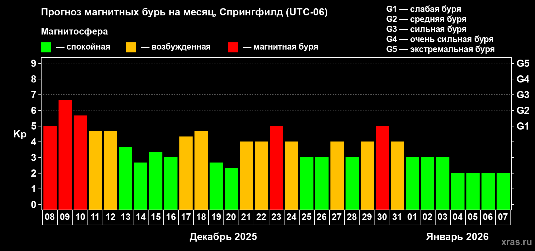 Прогноз максимального суточного геомагнитного индекса Kp на <b>1 месяц</b> (31 день) <b>с 08 декабря 2025 г по 07 января 2026 г</b>