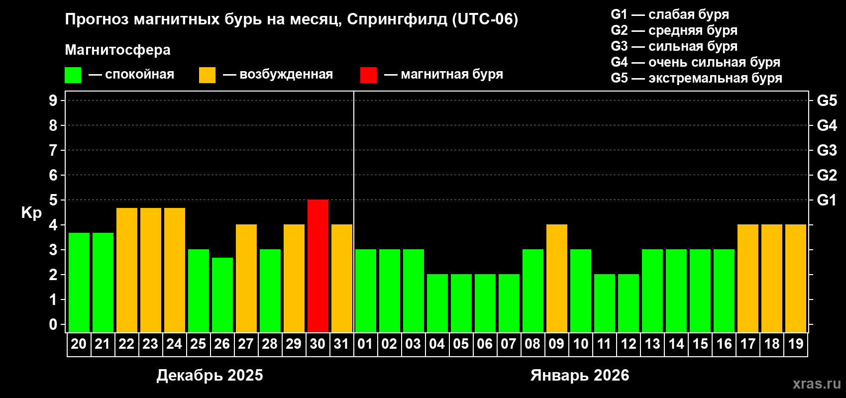 Прогноз максимального суточного геомагнитного индекса&nbsp;Kp на <b>1 месяц</b> (31 день) <b>с 20 декабря 2025 г по 19 января 2026 г</b>