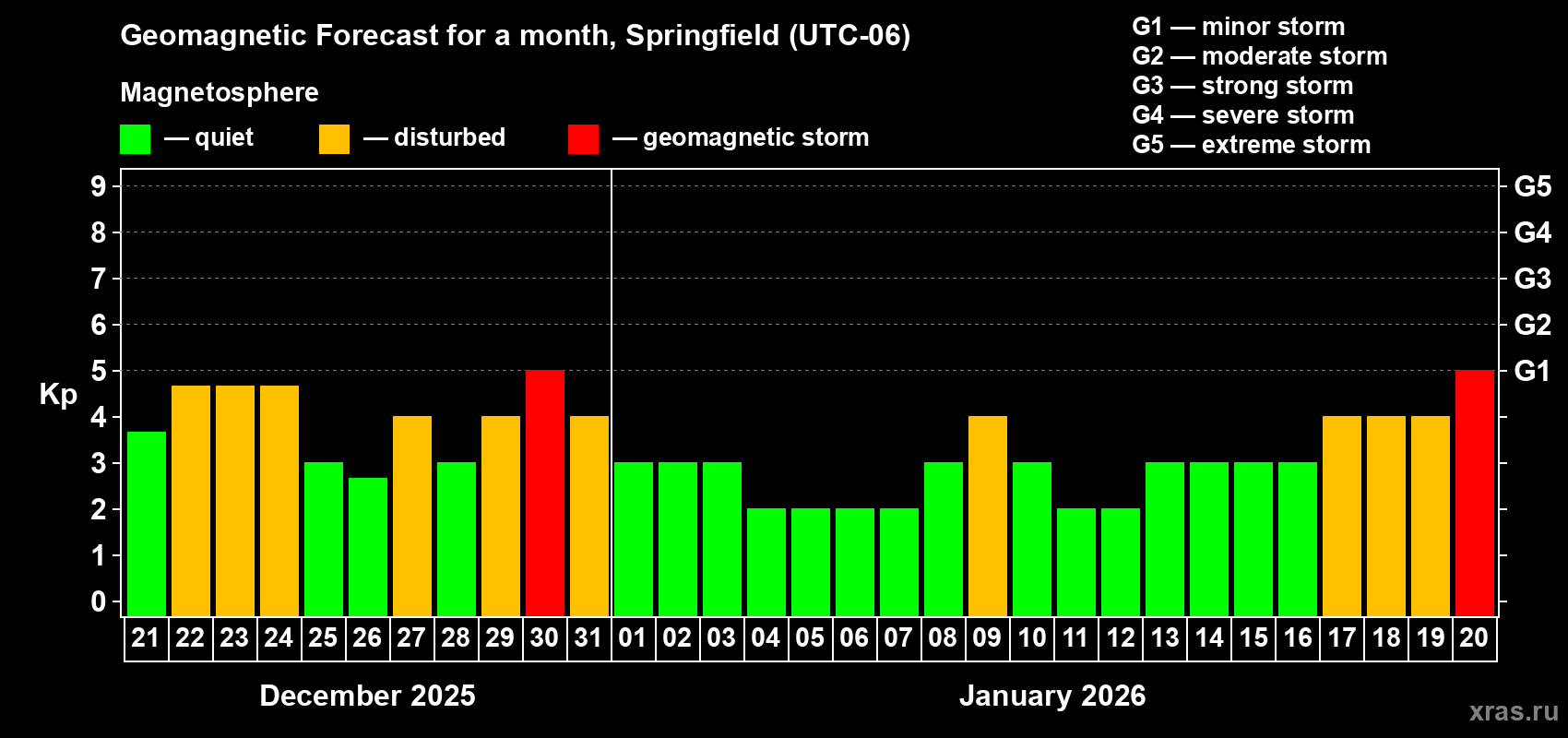 Forecast of the daily maximal value of geomagnetic index&nbsp;Kp for <b>1 month</b> (31 days) <b>from Dec 21, 2025 to Jan 20, 2026</b>