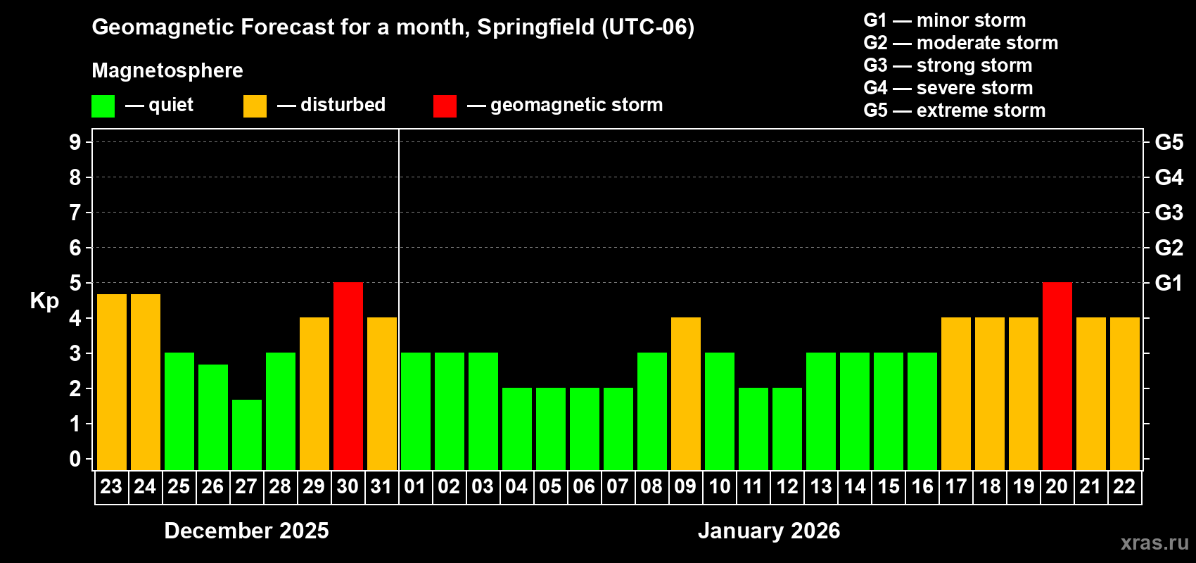 Forecast of the daily maximal value of geomagnetic index Kp for <b>1 month</b> (31 days) <b>from Dec 23, 2025 to Jan 22, 2026</b>