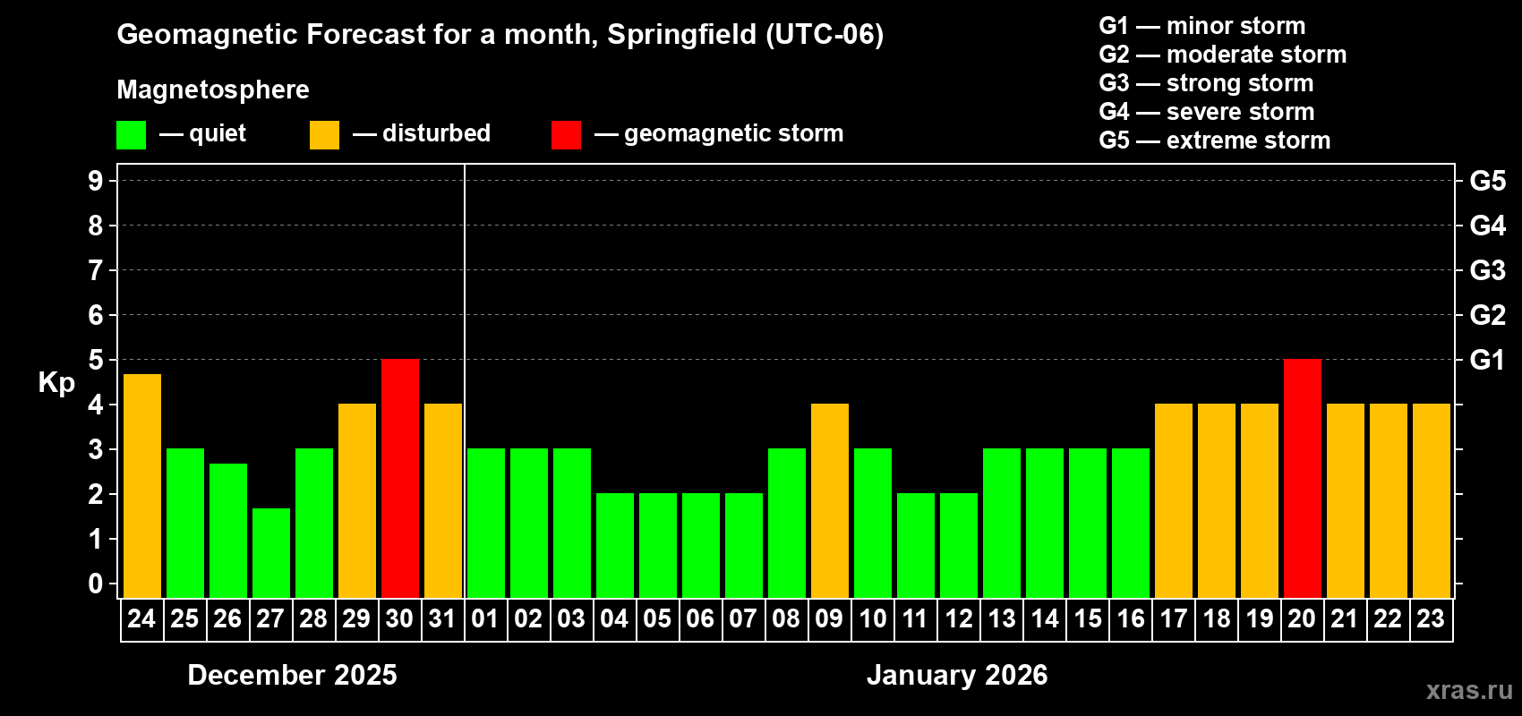 Forecast of the daily maximal value of geomagnetic index Kp for <b>1 month</b> (31 days) <b>from Dec 24, 2025 to Jan 23, 2026</b>