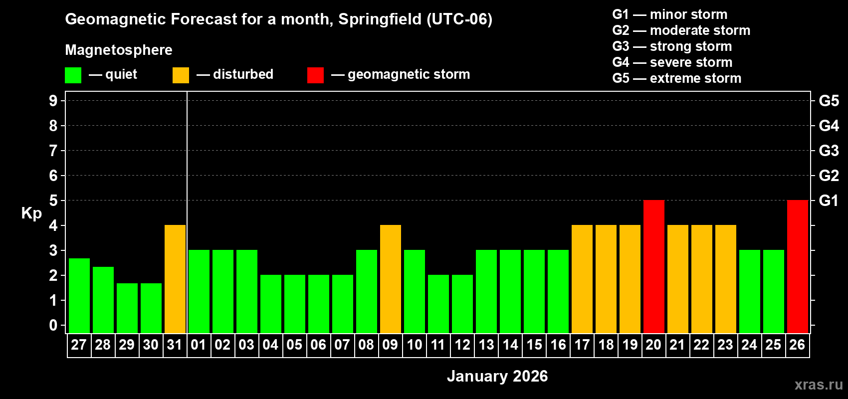 Forecast of the daily maximal value of geomagnetic index&nbsp;Kp for <b>1 month</b> (31 days) <b>from Dec 27, 2025 to Jan 26, 2026</b>