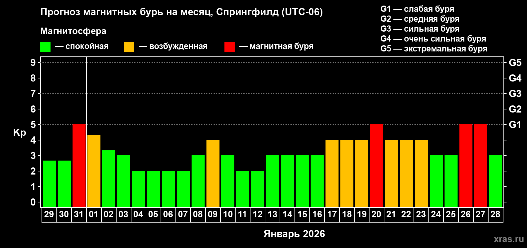 Прогноз максимального суточного геомагнитного индекса&nbsp;Kp на <b>1 месяц</b> (31 день) <b>с 29 декабря 2025 г по 28 января 2026 г</b>
