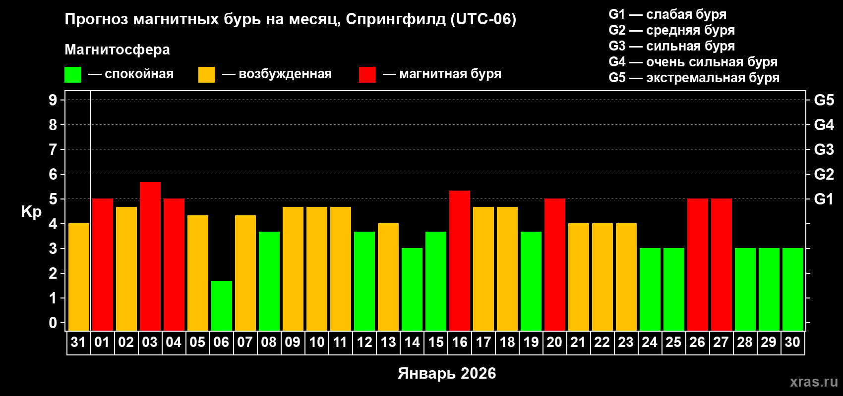 Прогноз максимального суточного геомагнитного индекса&nbsp;Kp на <b>1 месяц</b> (31 день) <b>с 31 декабря 2025 г по 30 января 2026 г</b>