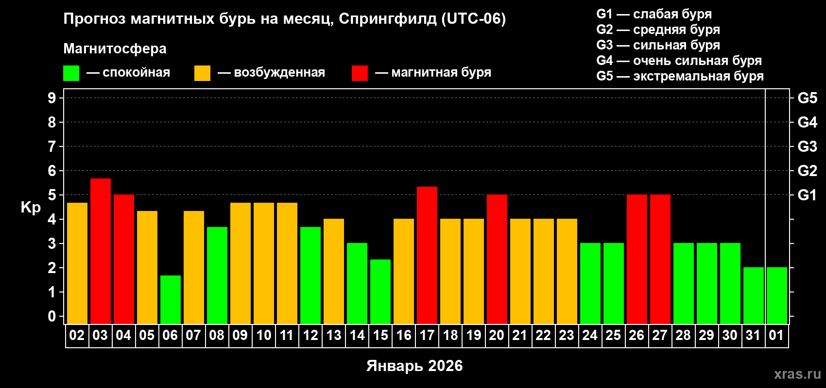 Прогноз максимального суточного геомагнитного индекса&nbsp;Kp на <b>1 месяц</b> (31 день) <b>с 02 января по 01 февраля 2026 г</b>