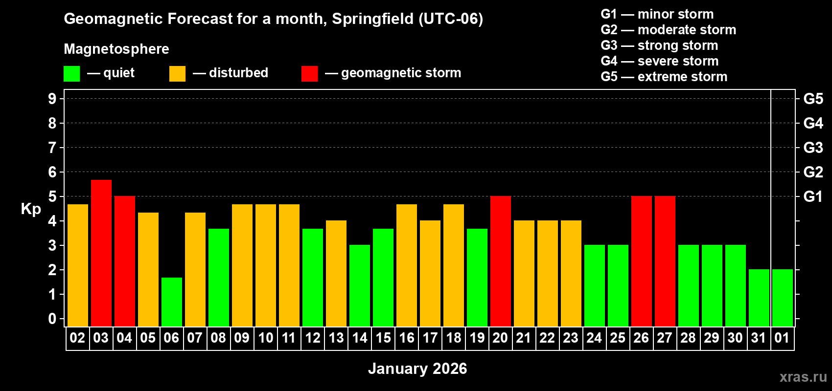 Forecast of the daily maximal value of geomagnetic index&nbsp;Kp for <b>1 month</b> (31 days) <b>from Jan 02, 2026 to Feb 01, 2026</b>