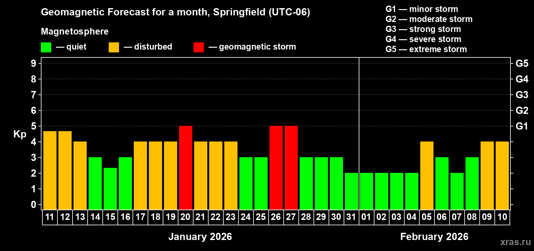 Forecast of the daily maximal value of geomagnetic index&nbsp;Kp for <b>1 month</b> (31 days) <b>from Jan 11, 2026 to Feb 10, 2026</b>
