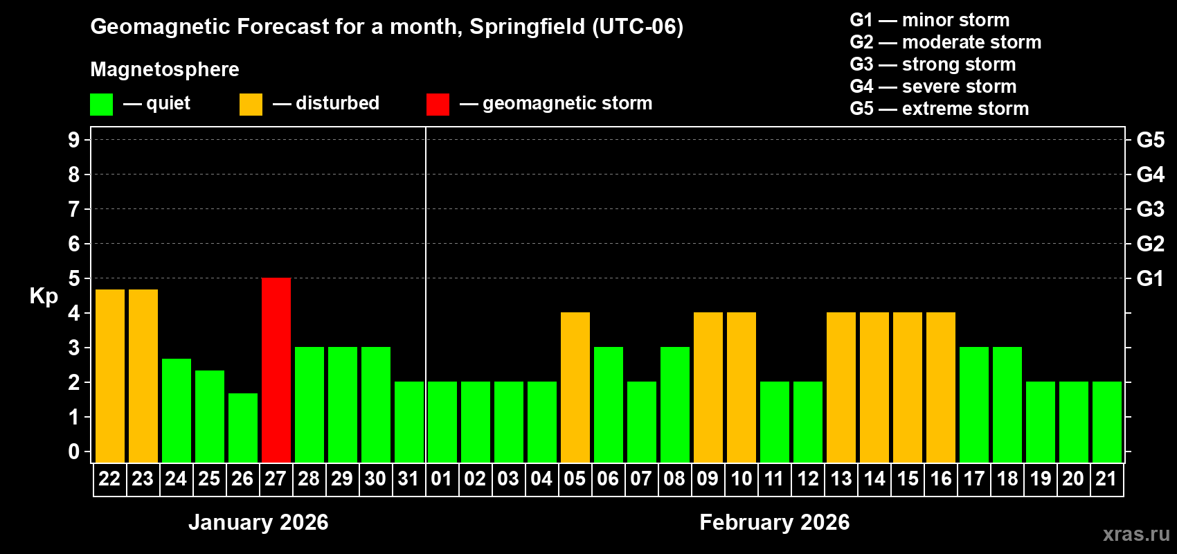 Forecast of the daily maximal value of geomagnetic index Kp for <b>1 month</b> (31 days) <b>from Jan 22, 2026 to Feb 21, 2026</b>