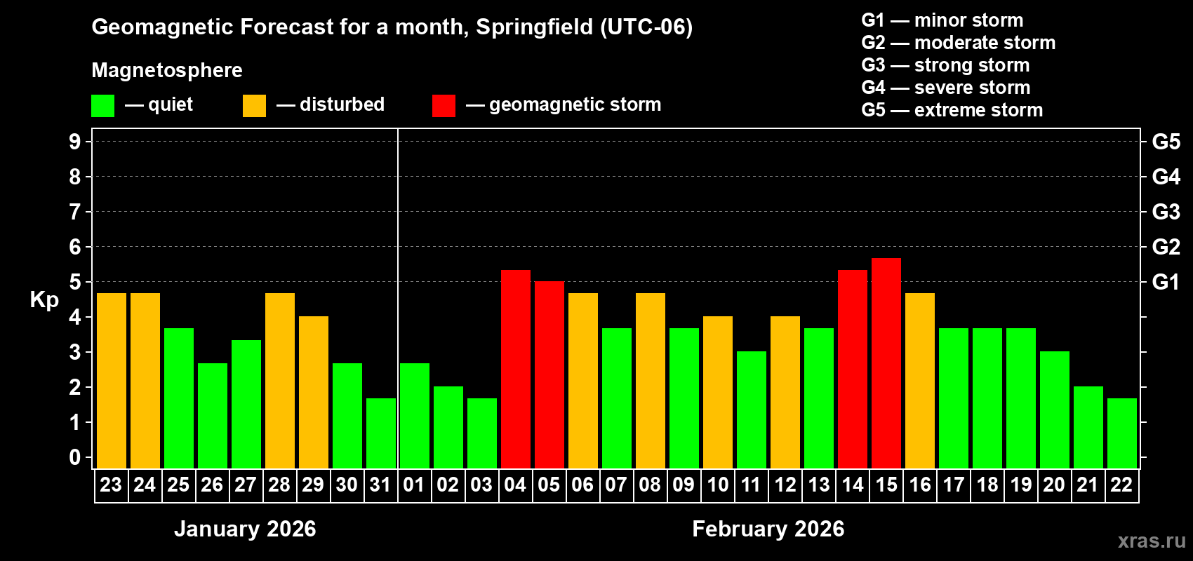 Forecast of the daily maximal value of geomagnetic index&nbsp;Kp for <b>1 month</b> (31 days) <b>from Jan 23, 2026 to Feb 22, 2026</b>
