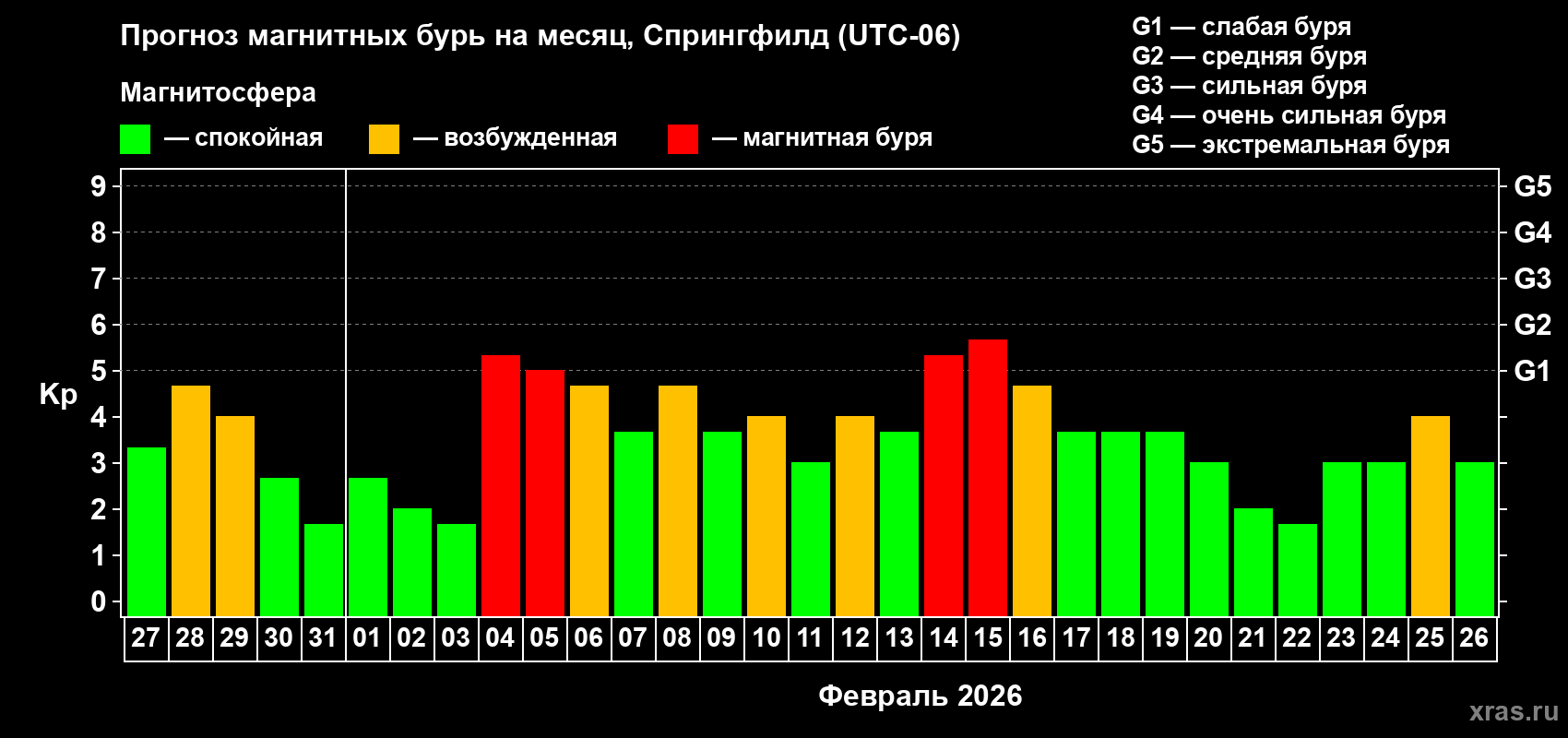 Прогноз максимального суточного геомагнитного индекса&nbsp;Kp на <b>1 месяц</b> (31 день) <b>с 27 января по 26 февраля 2026 г</b>