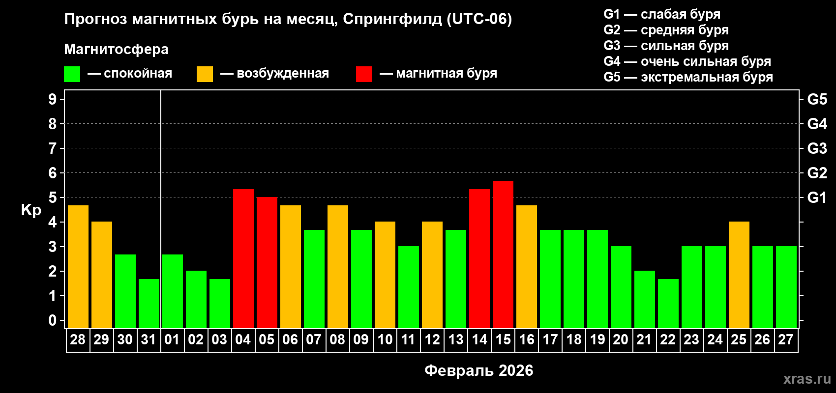 Прогноз максимального суточного геомагнитного индекса&nbsp;Kp на <b>1 месяц</b> (31 день) <b>с 28 января по 27 февраля 2026 г</b>