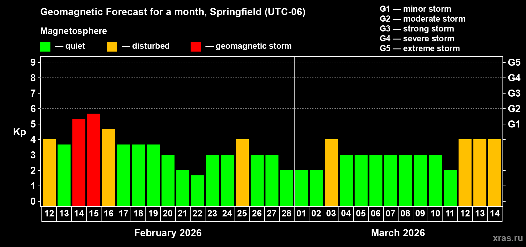 Forecast of the daily maximal value of geomagnetic index&nbsp;Kp for <b>1 month</b> (31 days) <b>from Feb 12, 2026 to Mar 14, 2026</b>