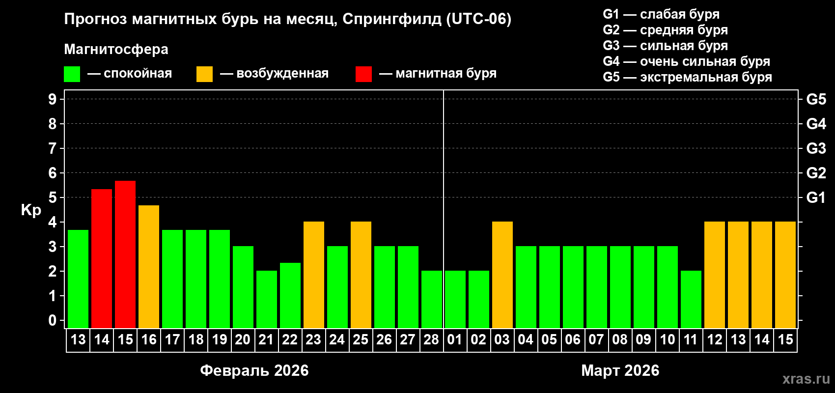 Прогноз максимального суточного геомагнитного индекса&nbsp;Kp на <b>1 месяц</b> (31 день) <b>с 13 февраля по 15 марта 2026 г</b>