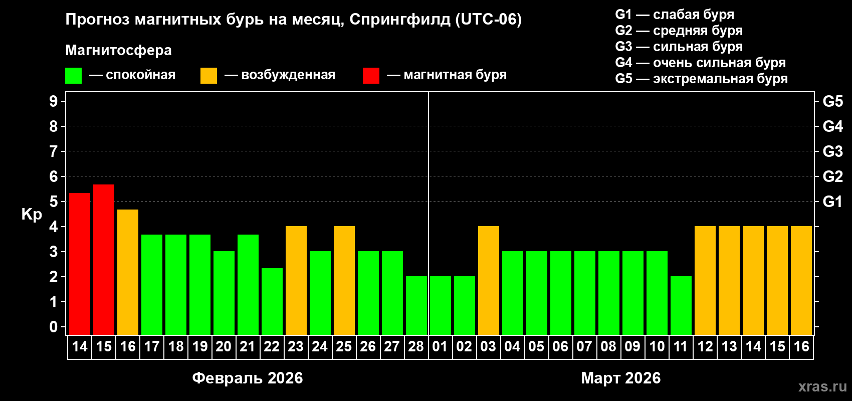 Прогноз максимального суточного геомагнитного индекса&nbsp;Kp на <b>1 месяц</b> (31 день) <b>с 14 февраля по 16 марта 2026 г</b>