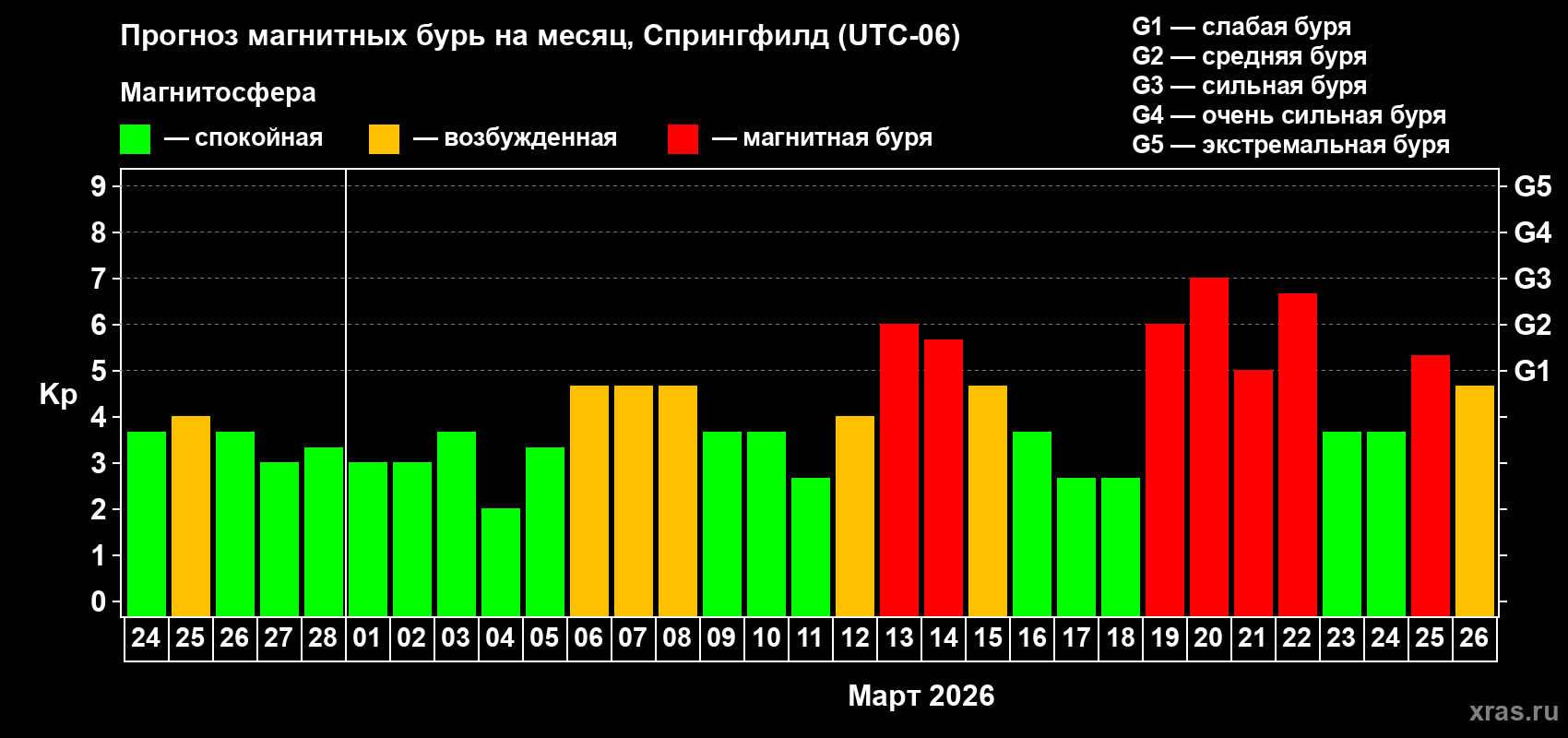Прогноз максимального суточного геомагнитного индекса&nbsp;Kp на <b>1 месяц</b> (31 день) <b>с 24 февраля по 26 марта 2026 г</b>