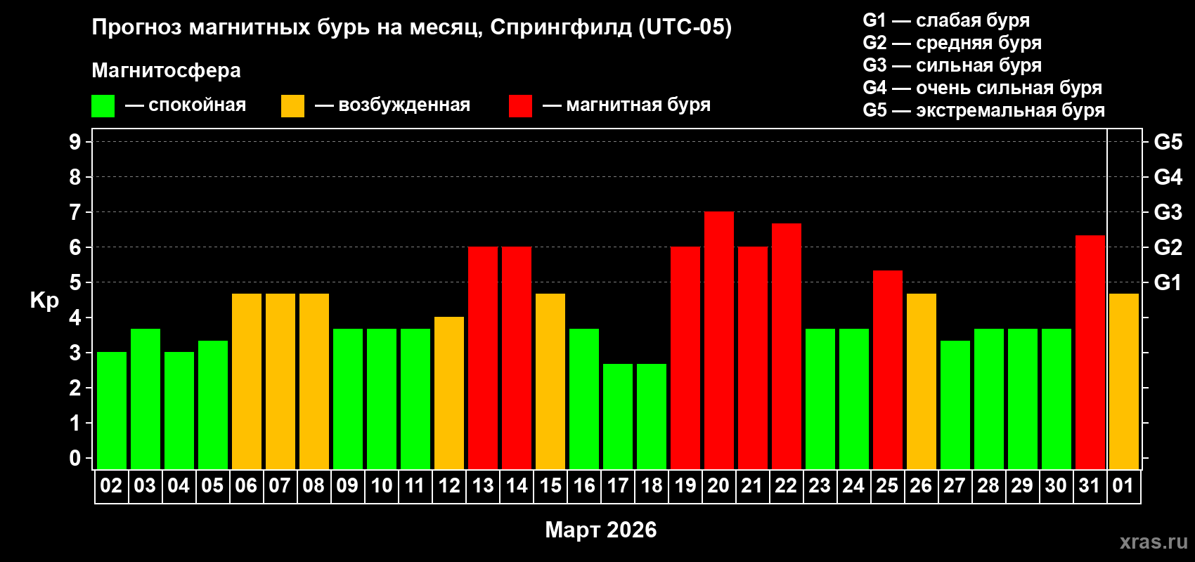 Прогноз максимального суточного геомагнитного индекса&nbsp;Kp на <b>1 месяц</b> (31 день) <b>с 02 марта по 01 апреля 2026 г</b>