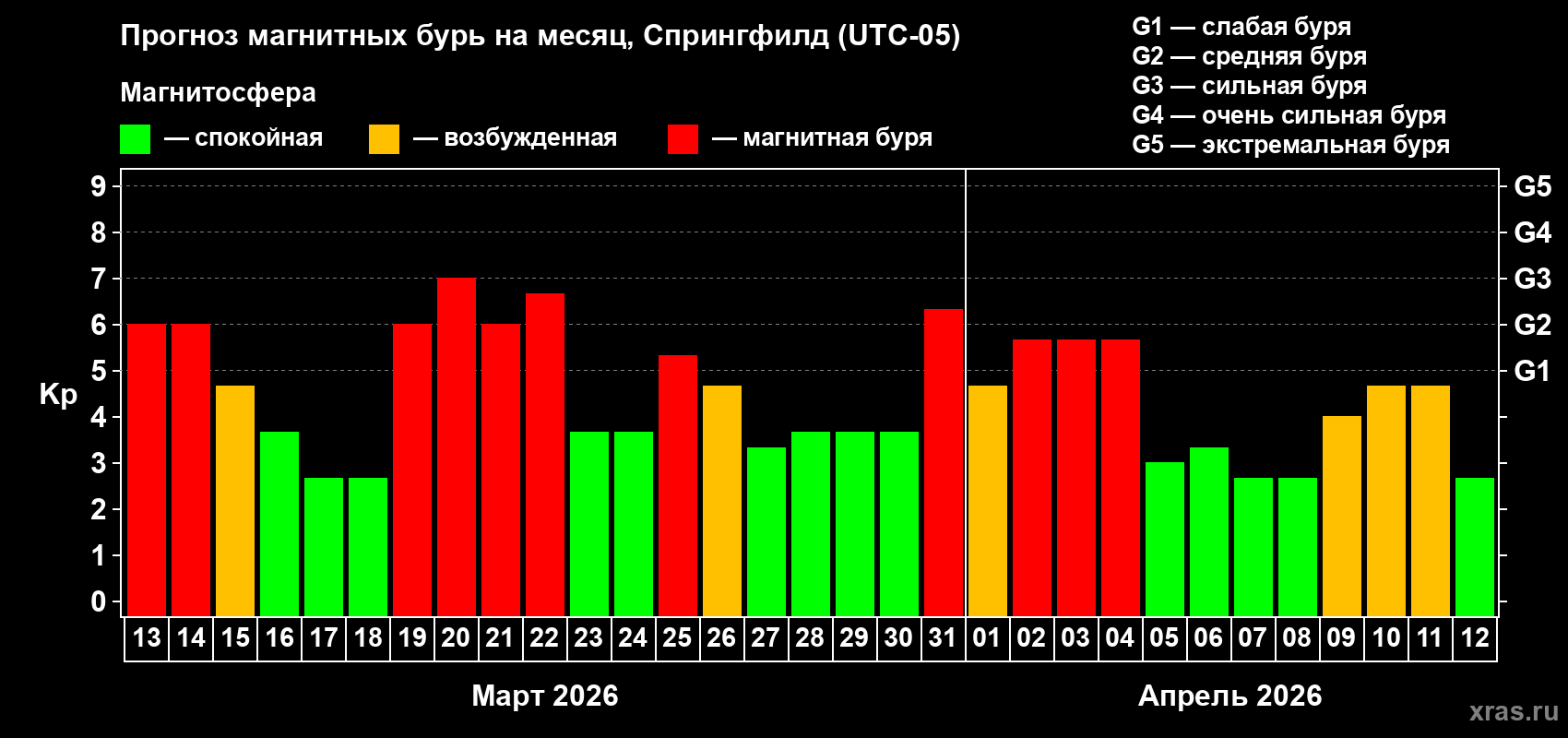 Прогноз максимального суточного геомагнитного индекса&nbsp;Kp на <b>1 месяц</b> (31 день) <b>с 13 марта по 12 апреля 2026 г</b>