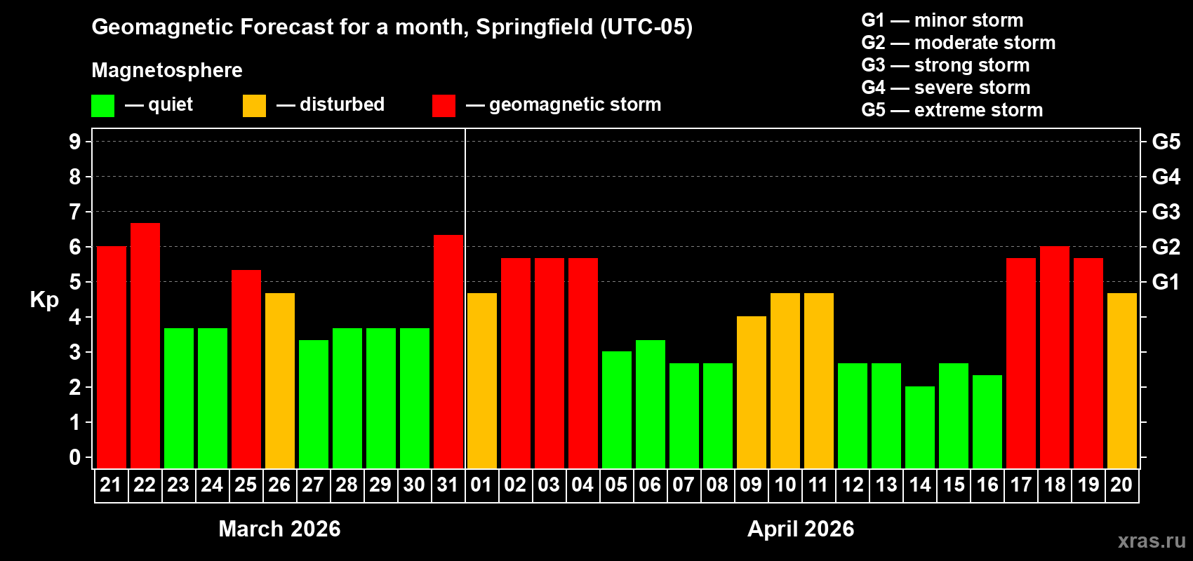 Forecast of the daily maximal value of geomagnetic index&nbsp;Kp for <b>1 month</b> (31 days) <b>from Mar 21, 2026 to Apr 20, 2026</b>