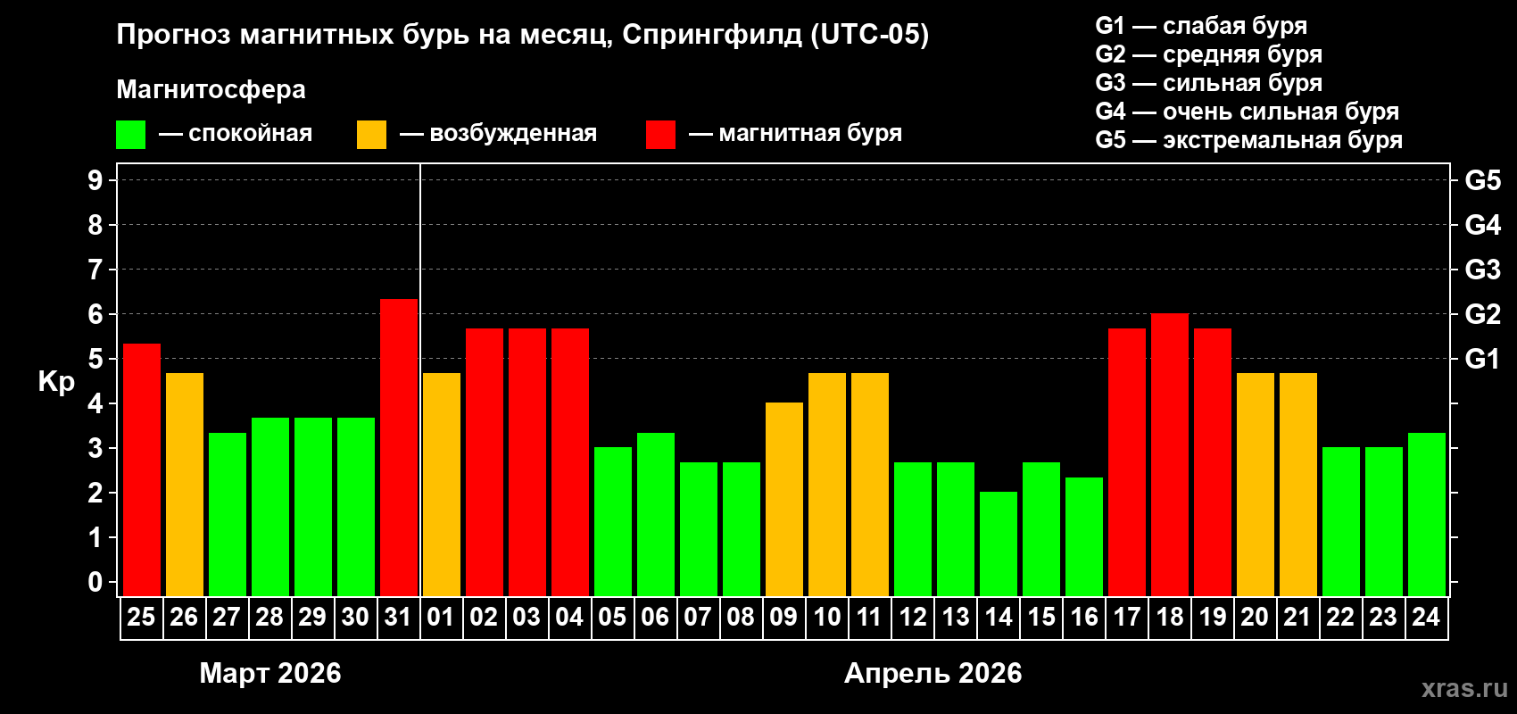 Прогноз максимального суточного геомагнитного индекса&nbsp;Kp на <b>1 месяц</b> (31 день) <b>с 25 марта по 24 апреля 2026 г</b>