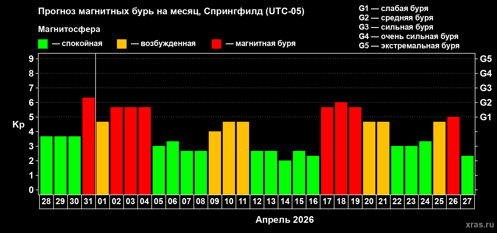 Прогноз максимального суточного геомагнитного индекса&nbsp;Kp на <b>1 месяц</b> (31 день) <b>с 28 марта по 27 апреля 2026 г</b>