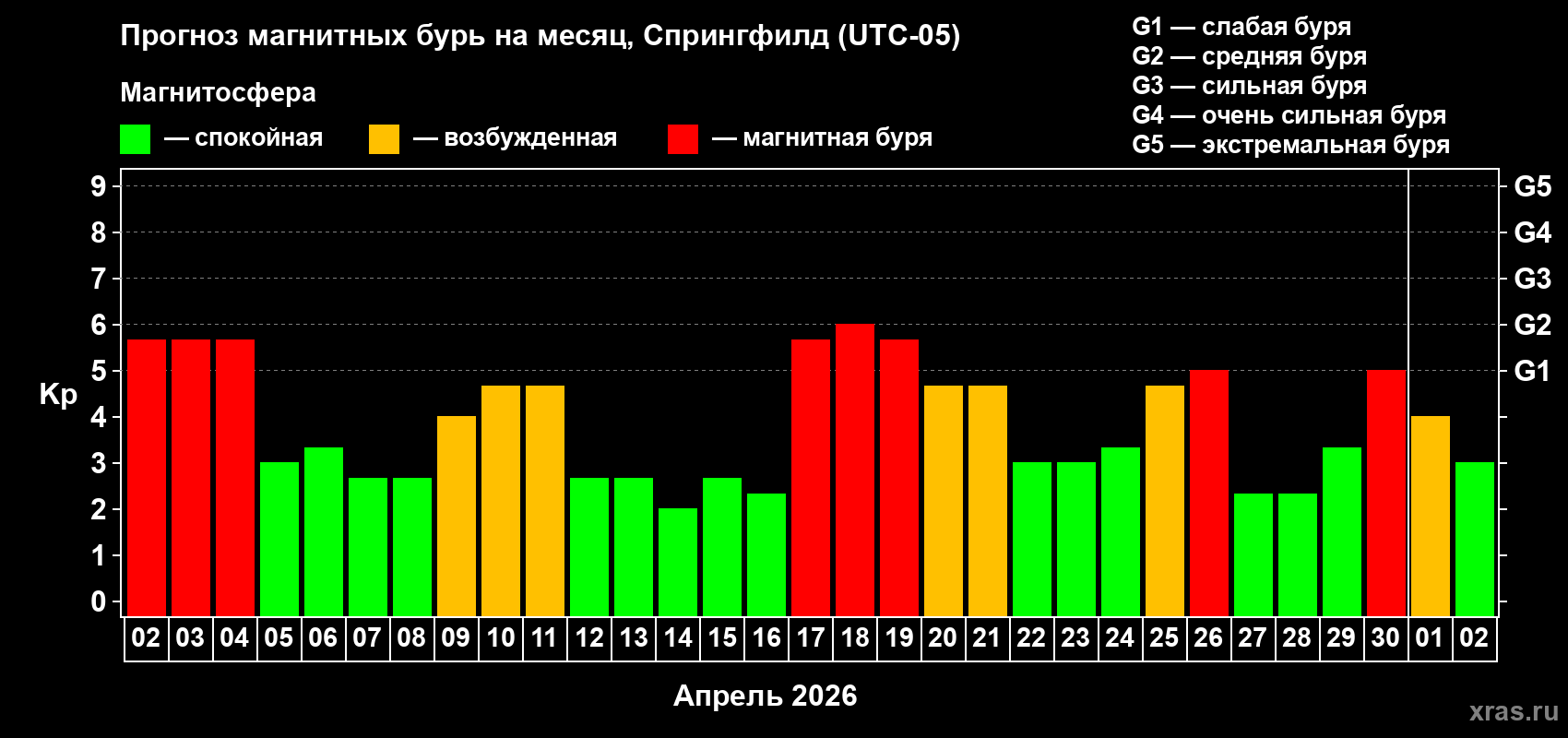Прогноз максимального суточного геомагнитного индекса&nbsp;Kp на <b>1 месяц</b> (31 день) <b>с 02 апреля по 02 мая 2026 г</b>