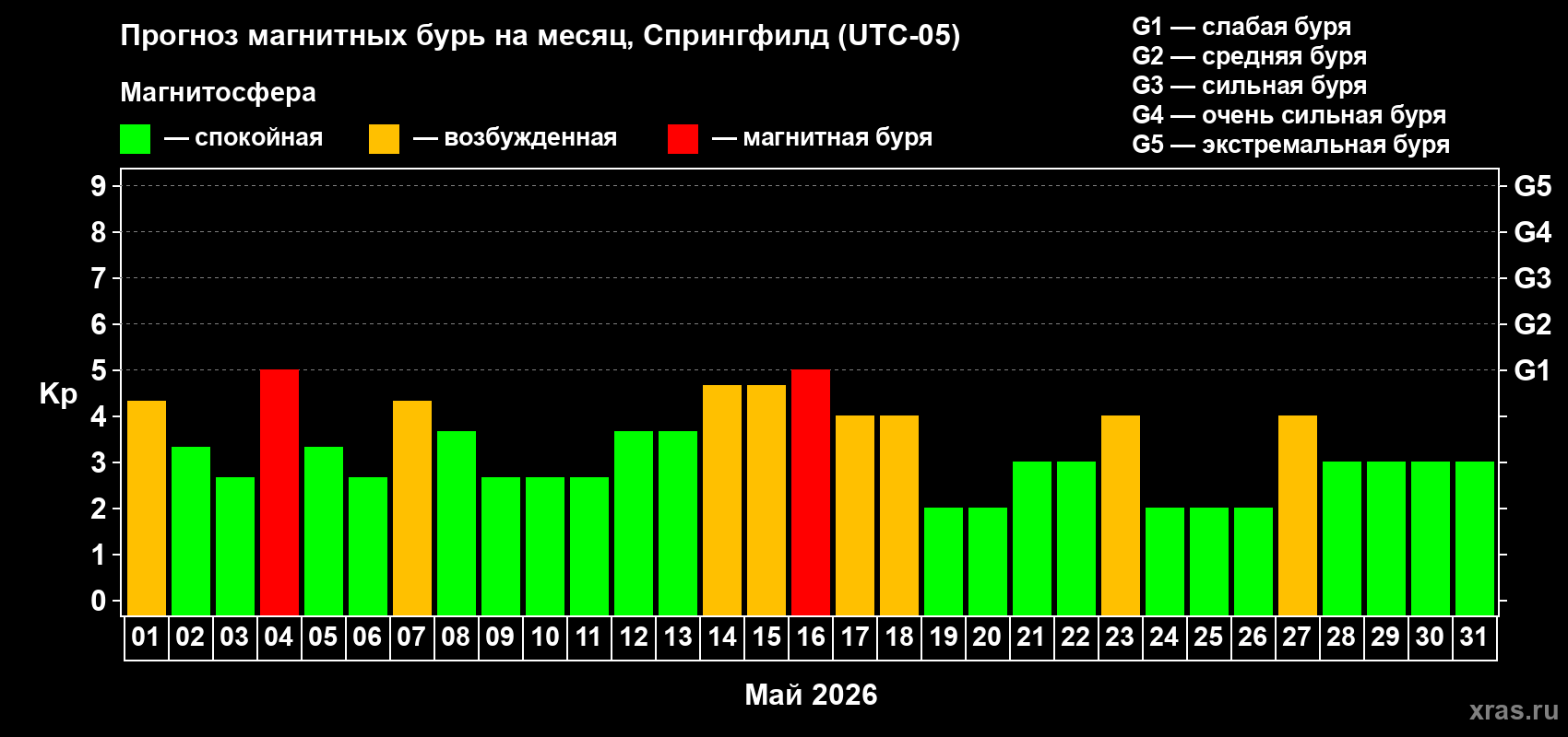 Прогноз максимального суточного геомагнитного индекса&nbsp;Kp на <b>1 месяц</b> (31 день) <b>с 01 мая по 31 мая 2026 г</b>