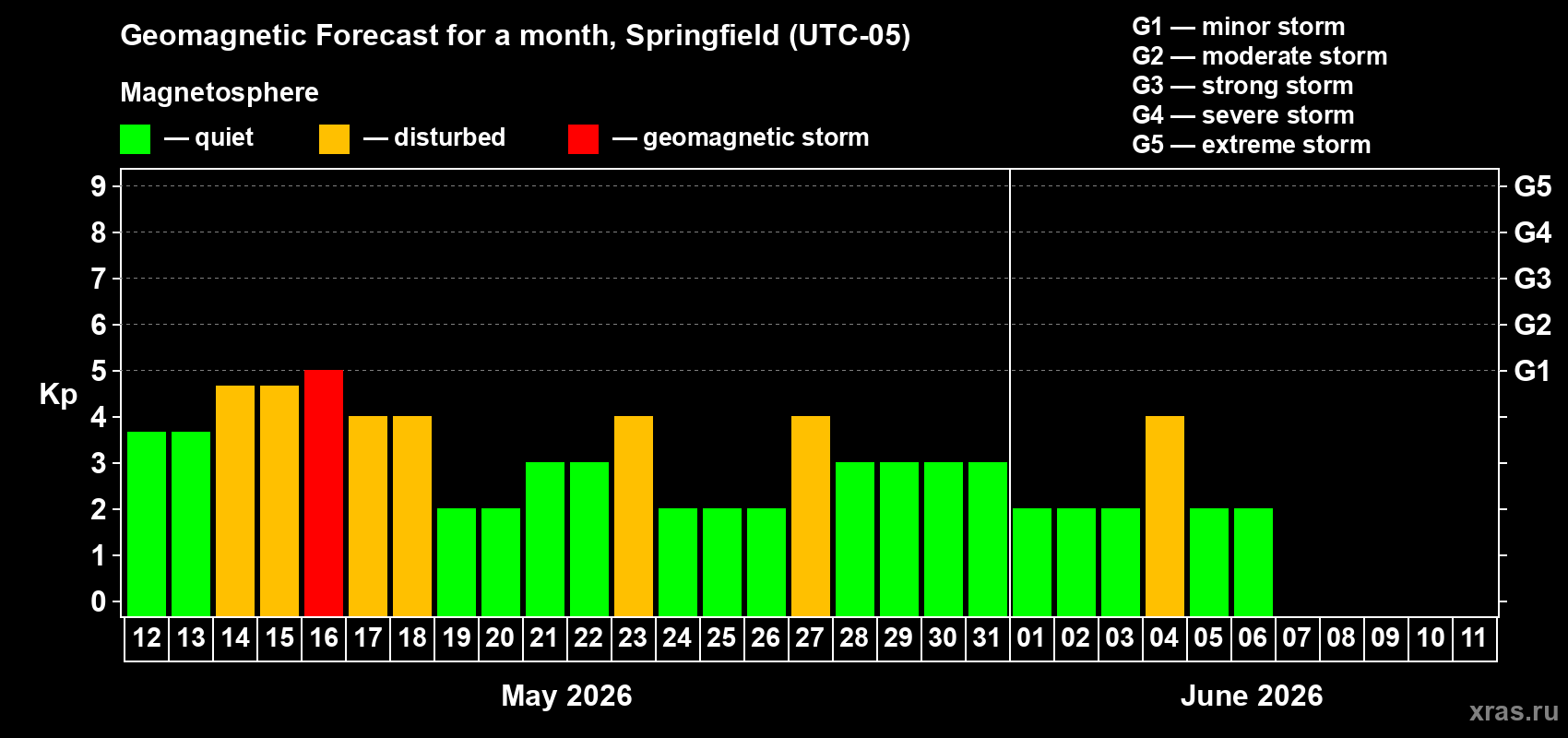 Forecast of the daily maximal value of geomagnetic index&nbsp;Kp for <b>1 month</b> (31 days) <b>from May 12, 2026 to Jun 11, 2026</b>