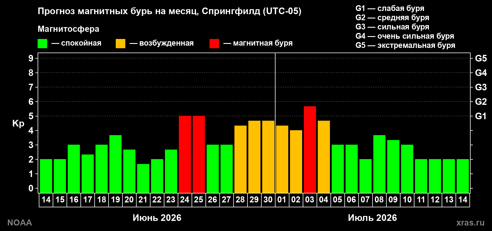 Прогноз максимального суточного геомагнитного индекса&nbsp;Kp на <b>1 месяц</b> (31 день) <b>с 14 июня по 14 июля 2026 г</b>