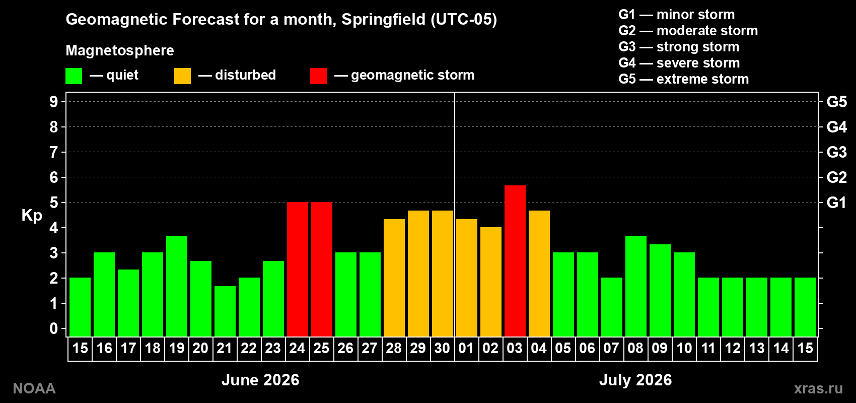 Forecast of the daily maximal value of geomagnetic index&nbsp;Kp for <b>1 month</b> (31 days) <b>from Jun 15, 2026 to Jul 15, 2026</b>