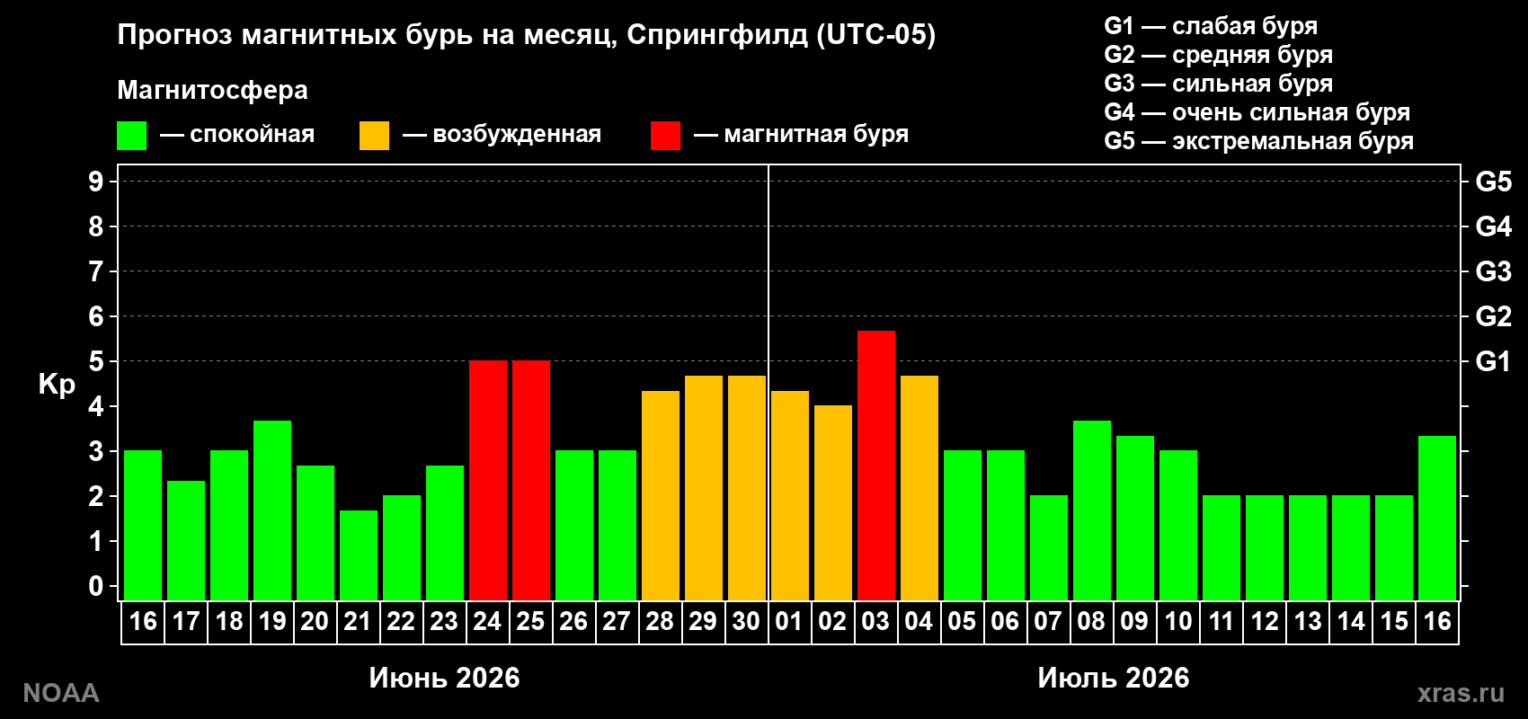 Прогноз максимального суточного геомагнитного индекса&nbsp;Kp на <b>1 месяц</b> (31 день) <b>с 16 июня по 16 июля 2026 г</b>