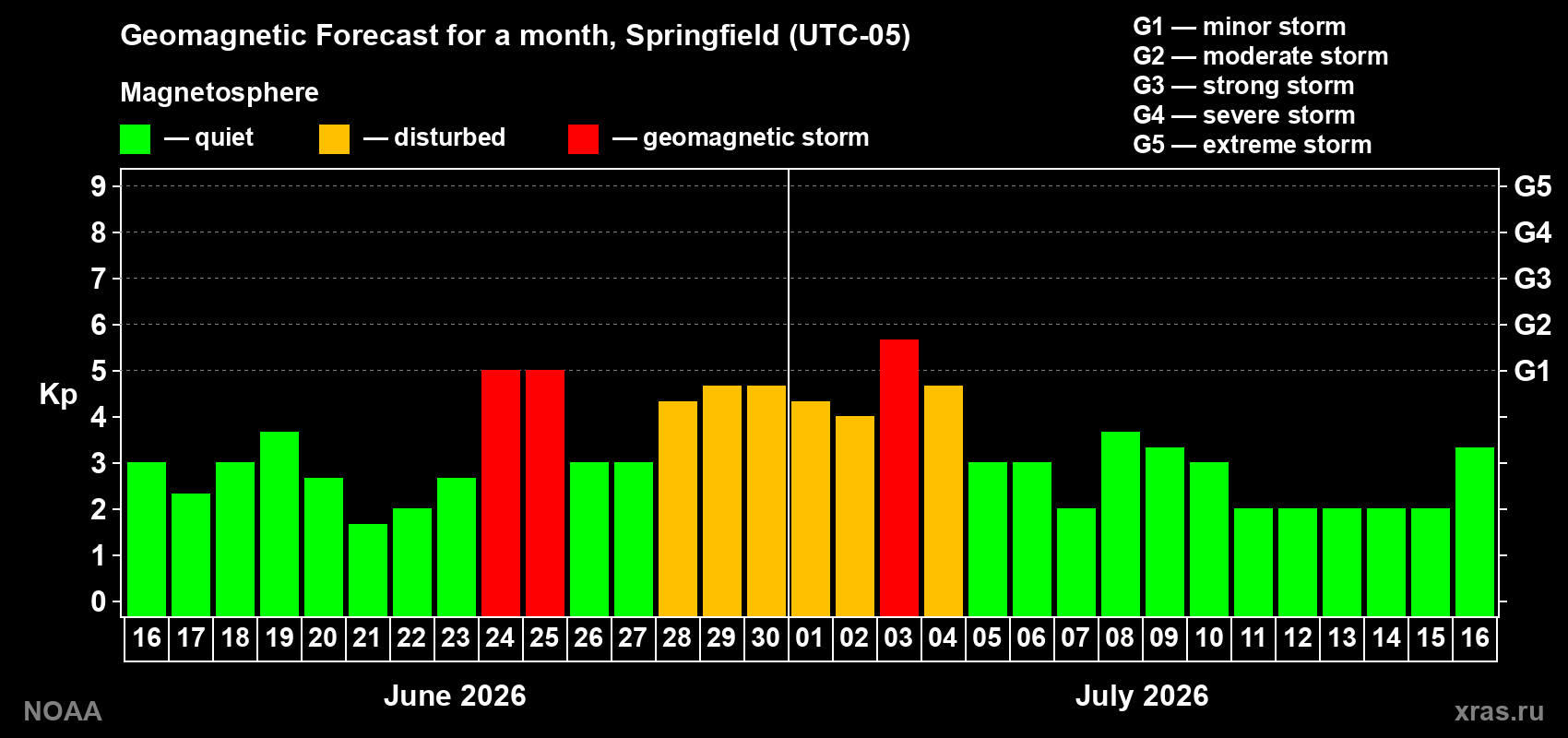 Forecast of the daily maximal value of geomagnetic index Kp for <b>1 month</b> (31 days) <b>from Jun 16, 2026 to Jul 16, 2026</b>