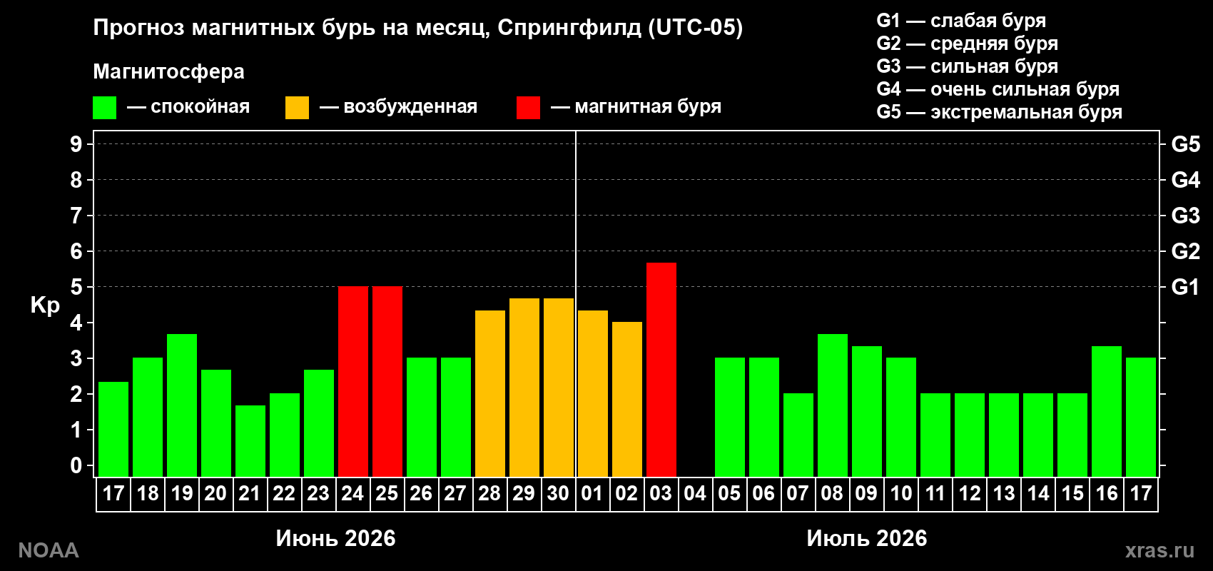 Прогноз максимального суточного геомагнитного индекса Kp на <b>1 месяц</b> (31 день) <b>с 17 июня по 17 июля 2026 г</b>