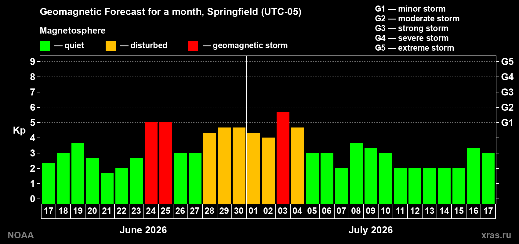 Forecast of the daily maximal value of geomagnetic index&nbsp;Kp for <b>1 month</b> (31 days) <b>from Jun 17, 2026 to Jul 17, 2026</b>